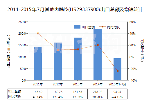 2011-2015年7月其他內(nèi)酰胺(HS29337900)出口總額及增速統(tǒng)計(jì)